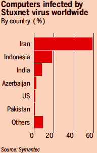 Image - Stuxnet virus  - where did computers get infected - Iran leads the stats.