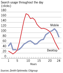 Image - search use throughout the day: consumers appear to search via phones mostly in the evening, seems to be an incremental activity.