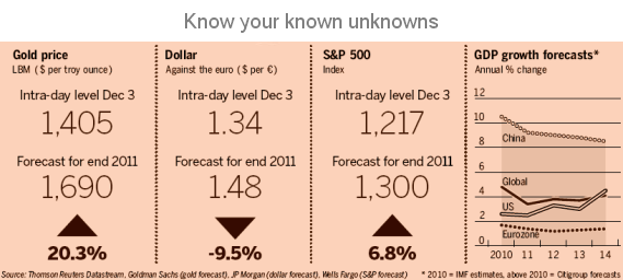 Image - A bull run for equities, and a new high for gold in 2011 - some predictions