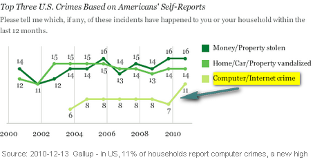 Image - graphic - Gallup's 2010 crime survey: 11 percent of US adults report that they or a household member have been the victim of a computer or Internet crime on their home computer in the past year, compared to between 6 and 7 percent in the previous seven years.