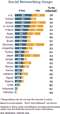 Image - 2010-12-15 - PEW research - view graphic with data from 22 countries - Germans and the Japanese stand out among highly connected people for their comparatively low levels of participation in social networking. 