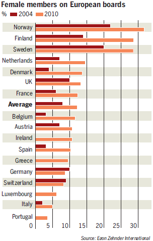 Image - Female members on European boards percent change between 2004 and 2010 - much room for improvement - Nordic countries lead the pack.