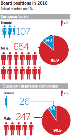 Image - graphic - showing 14.1 percent of banks' board members are women while the European insurance companies have 9.5 percent.