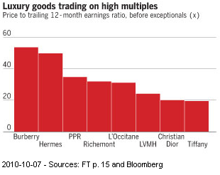 Image - Luxury goods brands are trading on high multiplies riding investor enthusiasm for luxury goods companies in Asia.