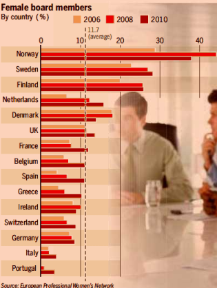 Image - graphic - Female board members - percent change between 2006, 2008 and 2010 - gender climbs up boardroom agenda - Nordic countries lead the pack - European Professional Women's Network presentation slides, p. 7