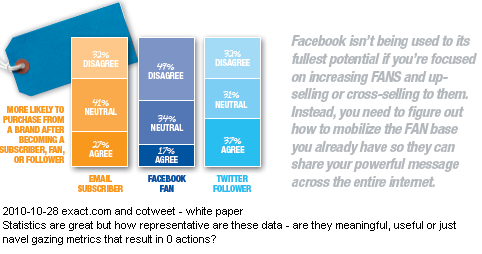 Image - Oct. 2010 - Exact target writes on p. 4: 'we asked consumers if they were more likely to purchase from a brand after becoming a FAN on Facebook, and only 17% of U.S. consumers reported that they’re more likely to buy as a result of LIKING a brand. So do these findings support or debunk the myth that a FAN is worth $136.38?'