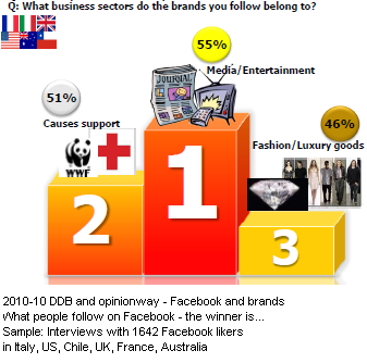 Image - Graphic with data from study - 2010-10 DDB and opinionway on Facebook and brands - What people follow on Facebook - Interviews with 1642 Facebook likers in Italy, US, Chile, UK, France, Australia show 55 percent follow media/entertainment pages, 51 percent follow causes like WWF and 46 percent follow fashion/luxury goods brand Facebook pages