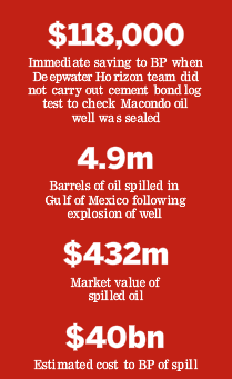 Image - graphic - BP - costly public relations disaster - 2010-12-30 - FT p. 5 - 2010: what it all adds up to - the year in figures