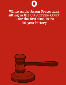 Image - graphic - for the first time ever, zero White Anglo-Saxon Protestants (WASPs) currently sit on the US Supreme Court.