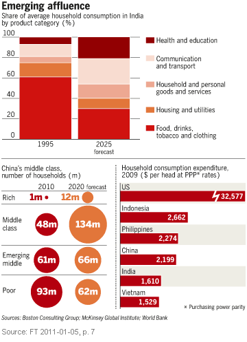 Image - graphic - Emerging affluence in Brasil, Russia, India and China (BRIC countries) - 2011-01-05 - FT p. 7 - 2010: What it all adds up to - the next decade in numbers.