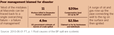 Image - graphic - FT 2011-01-16 p.1 - Systemic failures by management at BP and other companies led to last year's blowout at the Macondo well in the Gulf of Mexico, the official US inquiry has concluded, warning that industry complacency could cause a similar accident again.