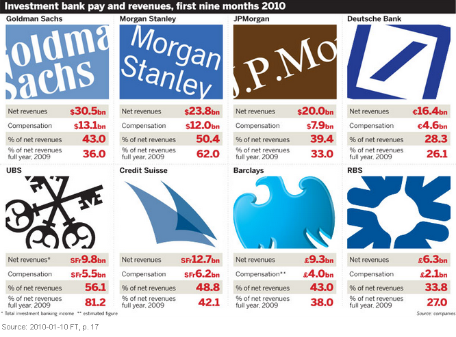 Image - graphic - The world’s largest investment banks are setting aside a bigger slice of their revenues to pay staff - in spite of lower profits - and bankers’ fat bonus pay-outs have bounced back amid protests and ongoing backlash - FT 2011-01-10 p. 17:  Investment banking pay and bonuses, Q1-Q3 2010.