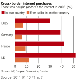Image - cross-border shopping using the Internet - EU shoppers prefer local website over others - small percentage shops online using vendor from other country.