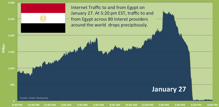 Image - graphic - Internet Traffic to and from Egypt on that day.  At 5:20pm EST, traffic to and from Egypt across 80 Internet providers around the world drops precipitously - 2011-01-27 - Source: Arbor Networks