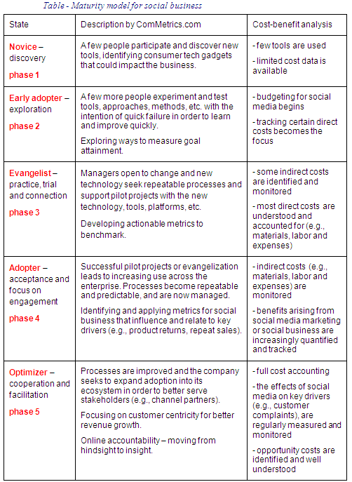 Image - table - The five phases of the ComMetrics maturity model for social business are not linear steps to be completed by every company... some are best served by phase one, two, three or four.