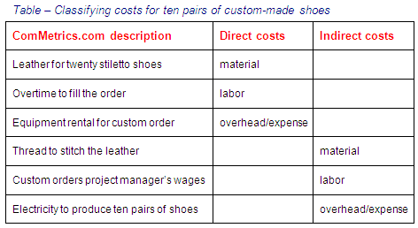 Image - ComMetrics' full cost accounting model for social media marketing - indirect versus direct costs - GET IT RIGHT - it helps improve ROI.