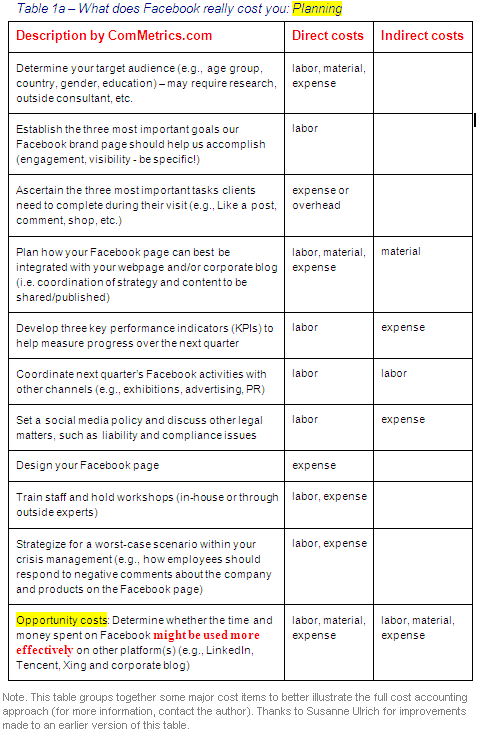 Image - ComMetrics' full cost accounting model for social media marketing - addressing the strategic issues for a FACEBOOK page - GET IT RIGHT - it helps improve ROI.