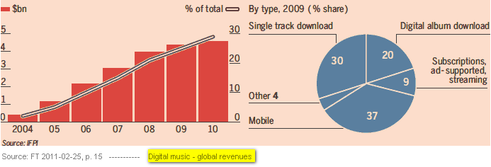 Image - Music labels pin hopes on new wave of digital services - will the market be shaken up this summer as Apple, Google and Spotify race to deliver new services that labels hope will reverse declining revenues? 2011-02-25 FT p. 15.