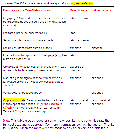 Image - ComMetrics' full cost accounting model for social media marketing - cost issues to take care of when putting up your FACEBOOK page - GET IT RIGHT - it helps improve ROI.