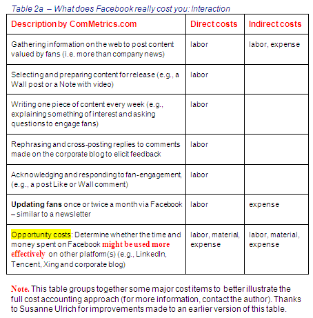 Image - ComMetrics' full cost accounting model for social media marketing - addressing the maintenance issues for your FACEBOOK page - GET IT RIGHT - it helps improve ROI.