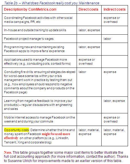 Image - ComMetrics' full cost accounting model for social media marketing - addressing skills upgrading, software and tool requirements for your FACEBOOK page - GET IT RIGHT - it helps improve ROI.