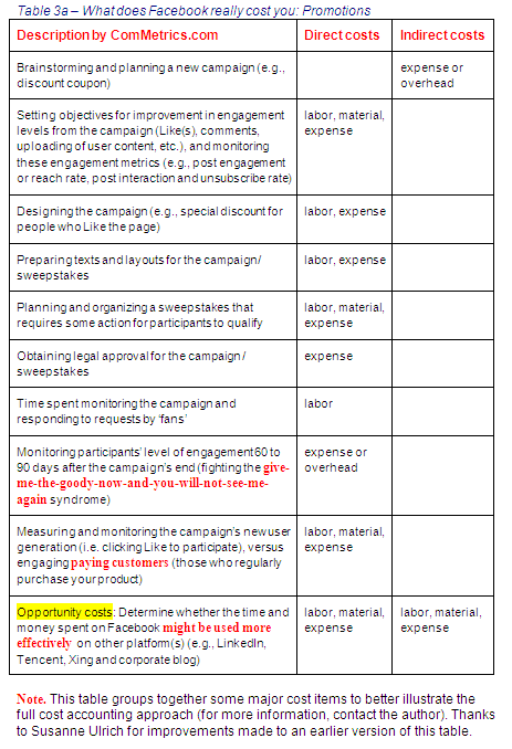 Image - ComMetrics' full cost accounting model for social media marketing - costs for preparing special campaigns & promotions on your Facebook page - GET IT RIGHT - it helps improve ROI.