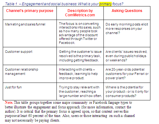 Image - ComMetrics' full cost accounting model for social media marketing - What is the primary purpose of your Facebook engagement activities? - GET IT RIGHT - it helps improve ROI.