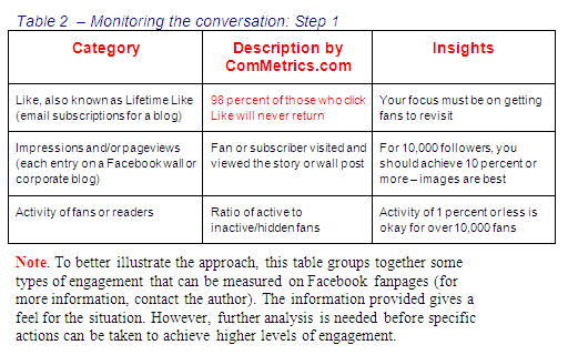 Image - ComMetrics' full cost accounting model for social media marketing - How can you start to monitor engagement on a Facebook page? GET IT RIGHT - it helps improve ROI.