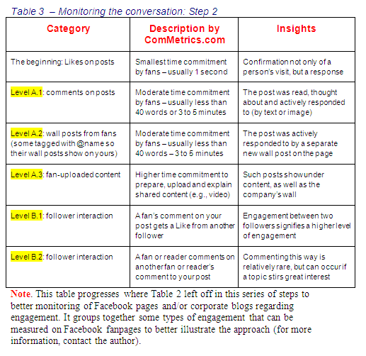 Image - ComMetrics' full cost accounting model for social media marketing - Getting serious about monitoring engagement on a Facebook page? GET IT RIGHT - it helps improve ROI.