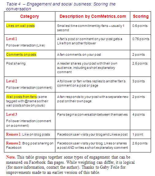 Image - ComMetrics' full cost accounting model for social media marketing - What do you need to monitor to get the gist of the conversation? - GET IT RIGHT - it helps improve ROI.