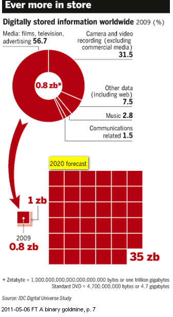 Image - Graphic Financial Times 2011-05-06 - page 7 - Increasing data: 'The result is the rise of techniques such as behavioural clustering (grouping people on the basis of common behavioural characteristics, rather than more traditional demographics) and look-alike marketing (marketing to a particular user based on previous successes in marketing to others with similar profiles).' 