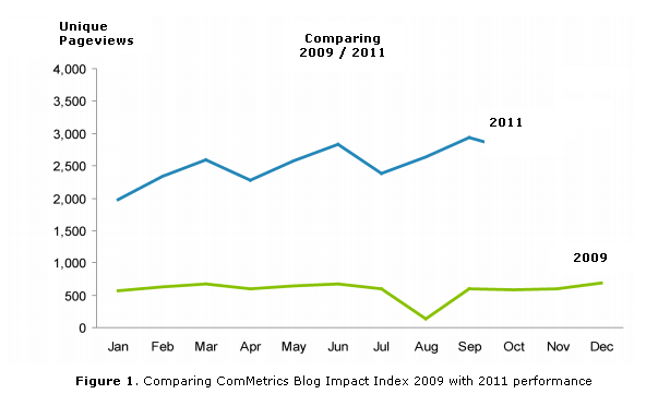 Image - chart - blog benchmarking - graph charting 2009 with 2011 trends - reveals relationships between values in this clear and direct manner by taking advantage of visual perception.