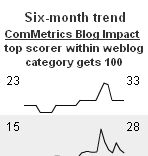 ComMetrics Blog Impact Index - sparkline graph on your dashboard - provides a quick sense of historical context to enrich the meaning of the measure for the viewer.