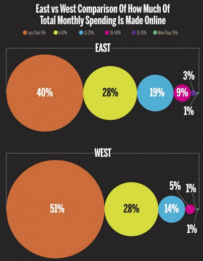 The proportions used in this graphic - 5 versus 14 percent, or 3 versus 9 percent - are incorrect.