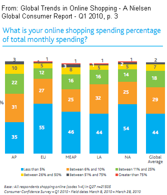 Global Trends in Online Shopping - A Nielsen Global Consumer Report - Q1 2010: What percentage is your online shopping spending of total monthly spending? See page 3.