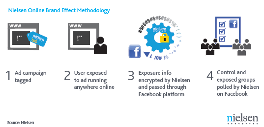 Nielsen - collecting data on Facebook (October 2011). Beyond clicks and impressions: Examining the relationship between online advertising and brand - page 6.