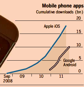 Android hits 10 billion to narrow app gap with Apple.