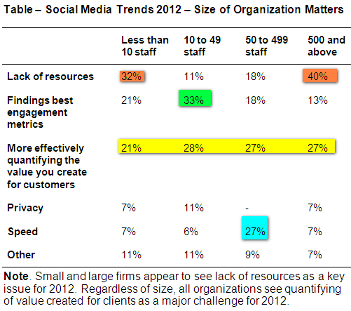 ComMetrics - CyTRAP Labs - poll about 2012 trends in social media - Findings differ according to size of organization