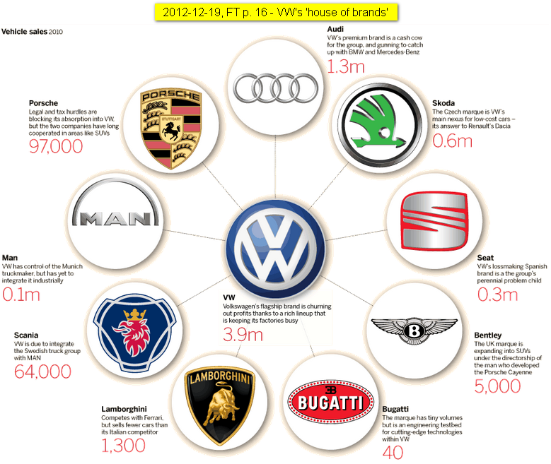 Click on image for more about VW's sales, on track to sell 8 million vehicles in 2011 - vastly different brands.