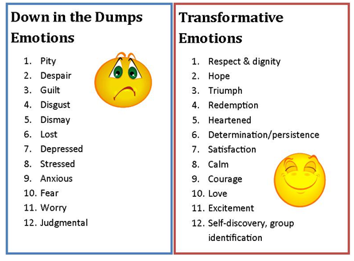 Image - Emoticons - emotions - down the dumps - transformative emotions