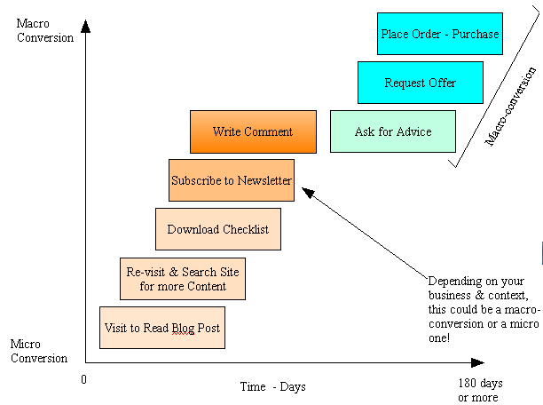 Click on image - From micro-conversion to macro-conversion depends on the content's relevancy and the KPIs (key performance indicators) you use.