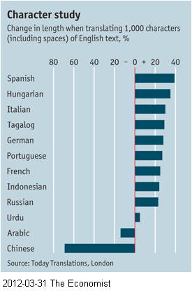 Click on image - Lost in translation - it takes fewer characters in Chinese than English.