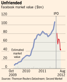 Click on image - Facebook stock falls 47.7 percent since IPO to below $20 - end of lock-up period sees shareholders log out.