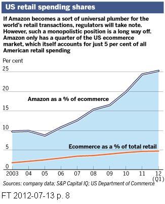 Click on image - Amazon already dominates the e-commerce market in the US - what about Europe?