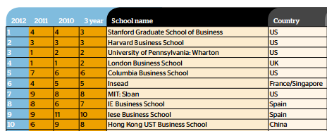 What it is - FT’s annual ranking of the top 100 MBA programs around the world in 2012.