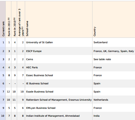 What it is - FT’s annual ranking of the top Masters in Management 2012.