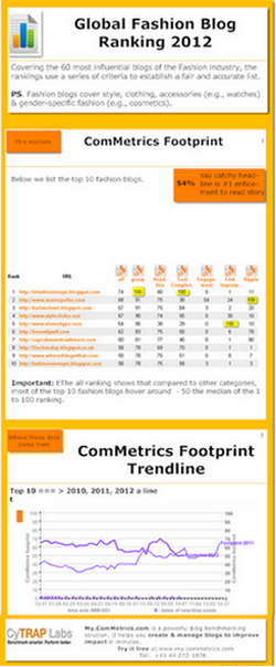 Click to view ComMetrics infographic - Ranking Fashion Blogs?