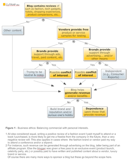 Graphic = Decision tree: How to manage business ethics and revenue growth as a fashion blogger.