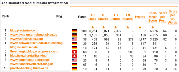 CLICK - View - BlogRank - Social Media Shares - What we know.