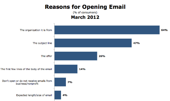 CLICK - Developing strong relationships with consumers and writing strong subject lines appear to be the best ways to ensure emails are opened.